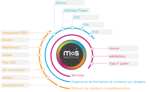 écosystème partenaire mos digital learning lms